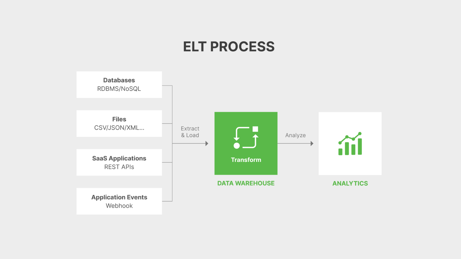 Comparing ETL Vs. ELT: A Guide To Data Integration Selection