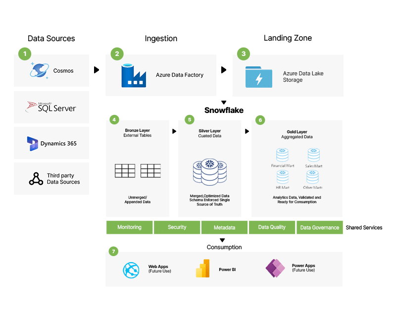 Data and Ai