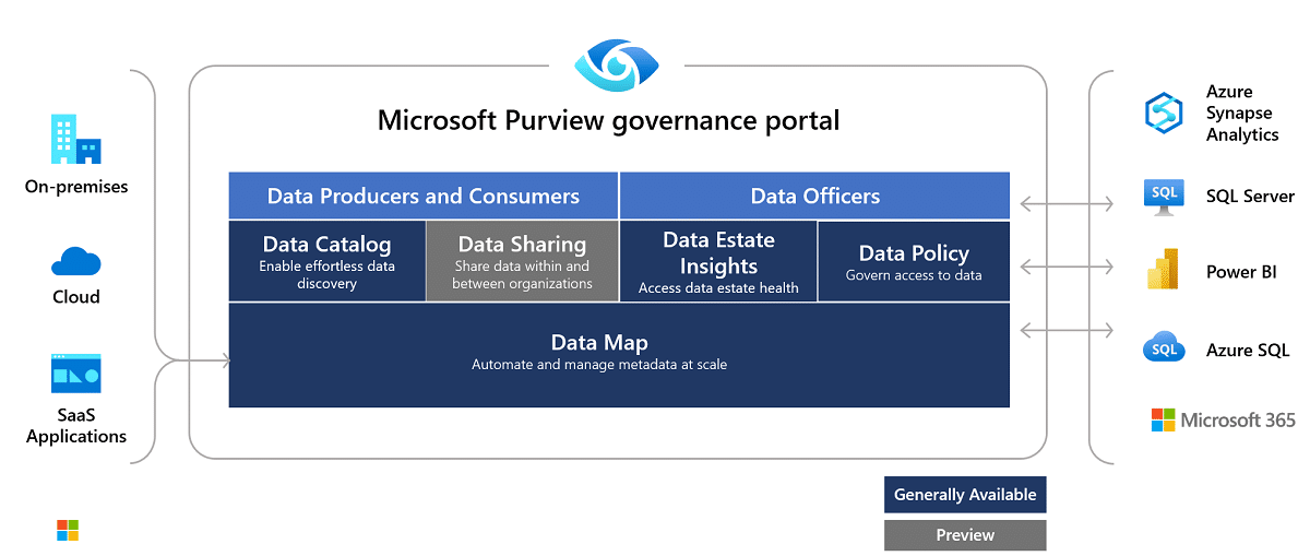 Microsoft Fabric and Purview: The ultimate duo for advanced data governance