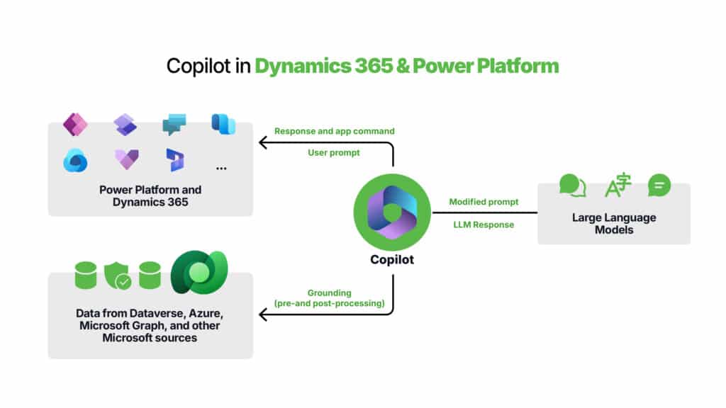 Copilot in Dynamics 365 and Power Platform 